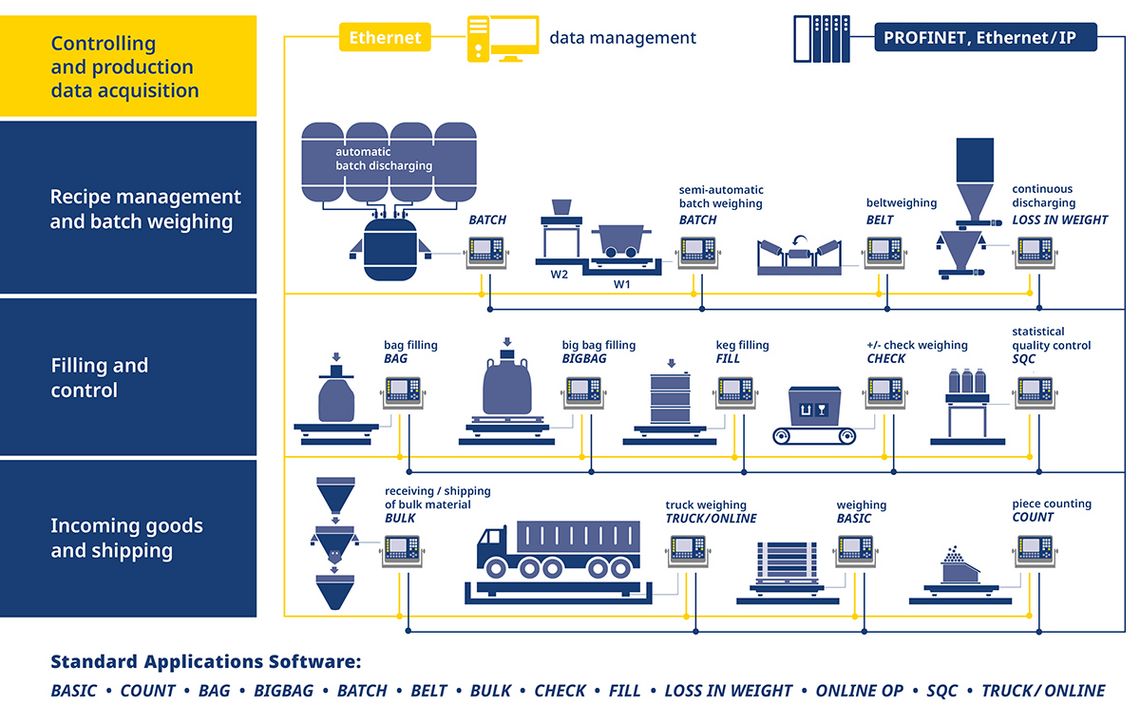 Industrial weighing software applications